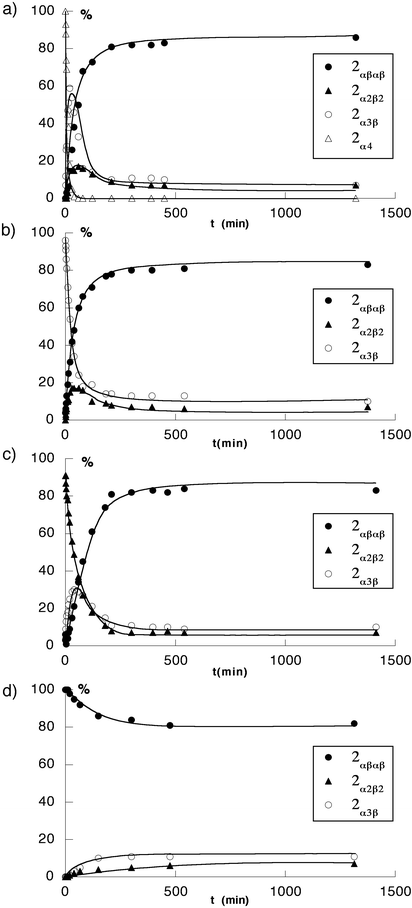 Kinetic plots of atropoisomerisation of pure isomers of 2 in the presence of 103 equiv. of TFA (toluene at 100 °C). (a)
2α4-2H+, (b)
2α3β-2H+, (c)
2α2β2-2H+ and (d)
2αβαβ-2H+, The proportion of different isomers was monitored by 1H-NMR in CDCl3.