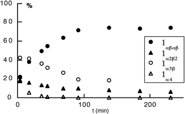 Kinetics of atropoisomerisation on a statistical mixture of isomers of 1 in CD3OD at 50 °C: plot of the % of different isomers versus time. The proportion of different isomers was monitored by 1H-NMR (see text).