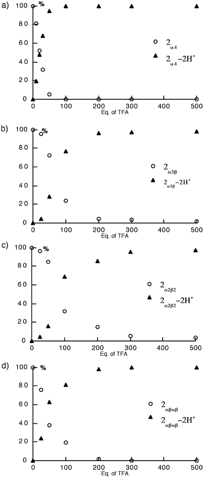 Trifluoroacetic acid (TFA) titration plots of pure atropoisomers of 2 in CH2Cl2 at 25 °C. The percentage of the different species is based on the disappearance of the Soret bands for the unprotonated isomer 2
(○) and the appearance of the Soret bands for the 2-2H+ species (▲). (a)
2α4, (b)
2α3β, (c)
2α2β2 and (d)
2αβαβ.