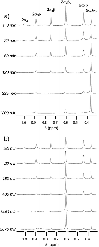 Time evolution of the atropoisomerisation of a statistical mixture of isomers of 2 in toluene at 110 °C studied by 1H-NMR at (CDCl3, 25 °C, 300 MHz). Only the region containing the signals corresponding to the methoxy groups is presented. (a) In the presence of 103 equiv. trifluoroacetic acid (TFA) and (b) in the absence of TFA.