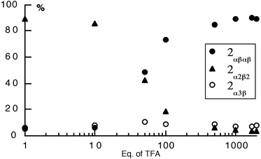 The effect of trifluoroacetic acid (TFA) concentration on the random mixture of atropoisomers of 2 in toluene at 110 °C after 4 days. The proportion of different isomers was monitored by 1H-NMR in CDCl3.