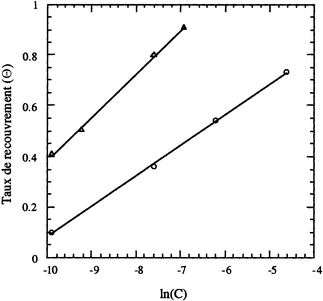 Isotherme d'adsorption de Temkin de l'ATP (○) et de l'APDS (△) sur le fer dans HCl 1 M.