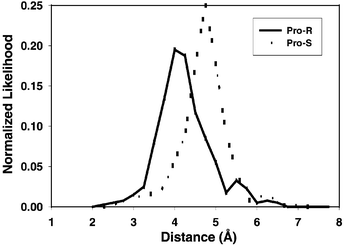 Histogram of the distances between the ferryl oxygen atom and the pro-R or pro-S hydrogen atom at the C-1 position in benzocyclohexene (BCA6, tetralin).
Data compiled from a 1.5 ns molecular dynamics run.