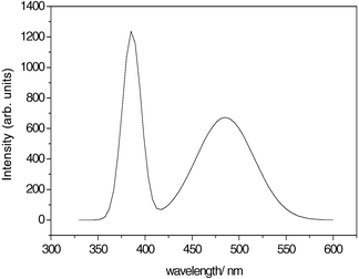 Photoluminescence spectrum of the ZnO nanowires at room temperature.