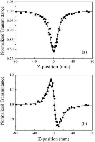 Z-scan measurement of cluster 1 in 6.2 × 10−4 mol dm−3 DMF solution. (a) The data collected under the open-aperture configuration; (b) the data obtained by dividing the normalized Z-scan data obtained under the closed-aperture configuration by the normalized Z-scan data in (a). The filled symbols represent the Z-scan experimental results and the solid curves are the theoretical fits based on Z-scan theoretical calculations. The input energy is 220 μJ.