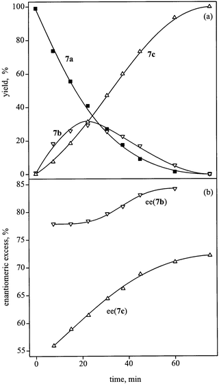 (a) Formation of dihydro- (7b) and tetrahydropyrone (7c) during reduction of 7a; composition of the reaction mixture (yield)
versus time. (b) Kinetic resolution of dihydropyrone (7b). Conditions: 50 mg 7a, 20 mg 5 wt% Pd/TiO2, 15 ml DMF, 1 mg cinchonine, 1 bar, 26 °C.