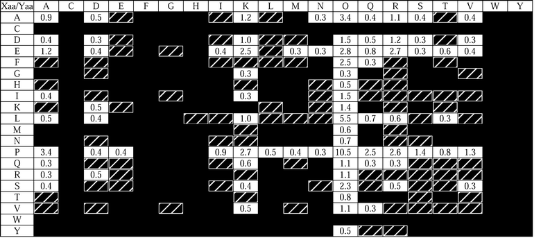 Distribution of triplets in human collagen types I, II, III, V, XI, IV, VI, VII, VIII, IX, X, and XIII.49 Rows and columns refer to the Xaa and Yaa positions of 4040 Gly-Xaa-Yaa triplets. Black boxes indicate triplets found fewer than 3 times (<0.074%), hatched boxes indicate triplets found 3–10 times (0.074–0.25%), and numbers in white boxes represent the occurrence of the most common triplets, rounded to the nearest 0.1%. All Pro residues in the Yaa position are assumed to be hydroxylated. All residues are indicated by their single letter codes, with O indicating Hyp.