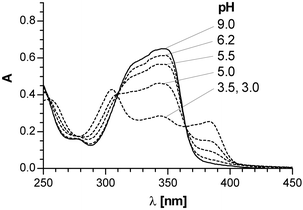 The pH dependence of the UV spectra of 7.