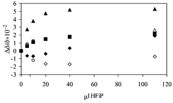Relative chemical shift changes (Δδ/δ) of the NH protons of Z-1Val-2Val-3Val-OMe (open symbols) and Z-1Val-D–2Val-3Val-OMe (solid symbols) with the addition of HFiP (1Val: diamond, 2Val: square, 3Val: triangle).