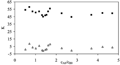 Equilibrium constant Kvs.cA0/cB0 for the proton acceptor functions in Ac-Phe-OMe dissolved in methylene chloride at 25 °C (■: KAc, △: KEster).