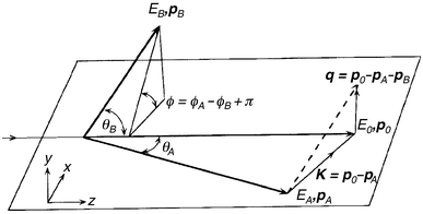 Schematic diagram illustrating the kinematics of an (e,2e) collision. The subscripts 0, A and B refer to the incident, scattered and ejected electrons, while p and E respectively denote their momenta and energy. q is the ion recoil momentum and K the momentum transfer. The plane in the figure denotes the scattering plane. θA and θB are the in-plane polar angles for the scattered and ejected electrons, while φA and φB are the out-of-plane azimuthal angles for the scattered and ejected electrons.