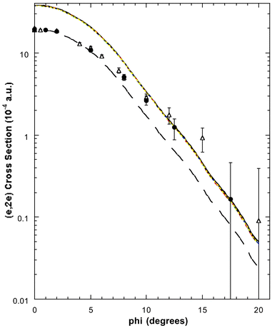 The 1500 eV symmetric noncoplanar MD for the 1a1 orbital of allene. The legend is the same as that for Fig. 6 except 0.51 × 1a1 (BP/TZVP) is additionally plotted (— —). Reproduced with permission of John Wiley and Sons.