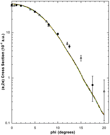 The 1500 eV symmetric noncoplanar MD for the 1b2 + 1a1 orbitals of allene. The legend is the same as that for Fig. 6. Note that a 10% continuum contribution (εf ≤ 33.5 eV), as determined by Braidwood et al.,62 is allowed for in the data of Wang et al.17 Reproduced with permission of John Wiley and Sons.