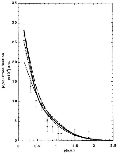 The 1000 eV symmetric noncoplanar MD for the 3a′1 state of [1.1.1]propellane. The data of Adcock et al.15 (●) are compared against the results of their PWIA-SCF triple zeta basis (—), PWIA-SCF 6-31G Pople basis (- - -) and PWIA-DFT BSPP/TZ94 basis (— — —) calculations. Also shown is the result of the PWIA-DFT BSPP/TZ94 basis (-----) scaled by a factor of 0.89. Reproduced with permission of the American Chemical Society.