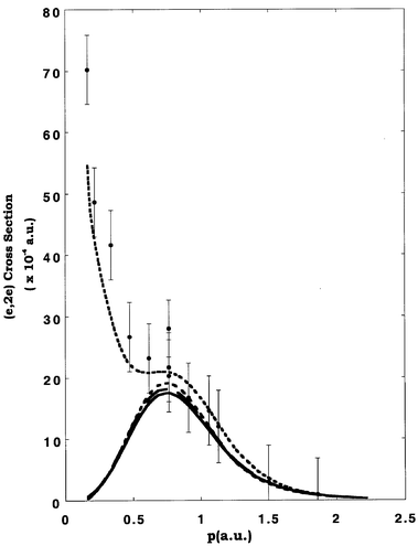 The 1000 eV symmetric noncoplanar MD for the 2e′ state of [1.1.1]propellane. Legends are the same as in Fig. 12. Also shown is the result for the PWIA-DFT BSPP/TZ94 basis (—
—
—) when a (0.55) 2a′1 spectroscopic strength is added to that for the 2e′ orbital. Reproduced with permission of the American Chemical Society.