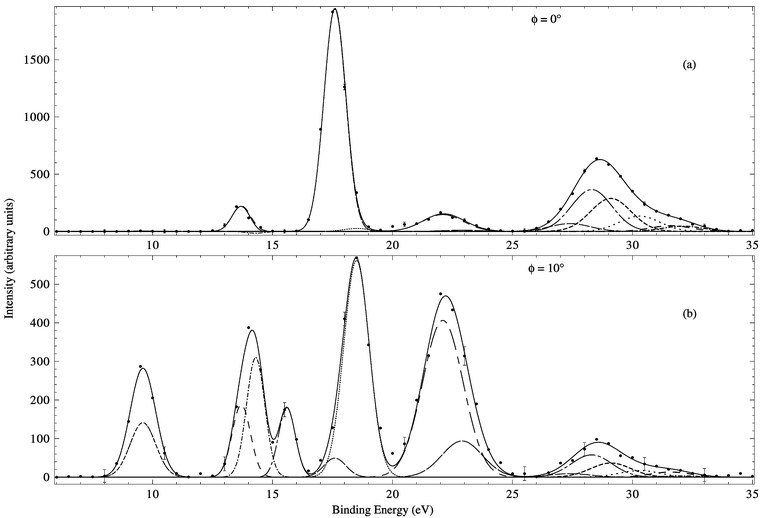 Typical binding-energy spectra from our 1000 eV noncoplanar symmetric EMS investigation into cubane. The curves show the fits to the spectra at (a) ϕ = 0° (p ≈ 0.09 ℏ/a0) and (b) ϕ = 10° (p ≈ 0.75 ℏ/a0) using the known energy resolution. Reproduced with permission of the American Chemical Society.