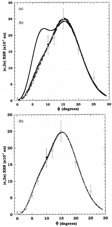 (a) The 1000 eV symmetric noncoplanar MD for the 2t2g + 1t2u HOMOs of cubane. The data of Adcock et al.16 for runs A (●) and B (□) are compared against the results of their PWIA-DFT/LSD calculations: (— -) DZ94, (—
—
—) DZ94P, (- - -) DZVP, (—— - -) DZVP2, (— - - - —) TZ94, (——) TZ94P and (- - - - - -) TZVP. Reproduced with permission of the American Chemical Society. (b) The 1000 eV symmetric noncoplanar MD for the 2t2g + 1t2u HOMOs of cubane. The data of Adcock et al.16 for runs A (●) and B (□) are compared against the results of their PWIA-DFT/TZVP calculations at the LSD level (- - -), BLYP level (——) and BP level (— - -). Reproduced with permission
of the American Chemical Society.