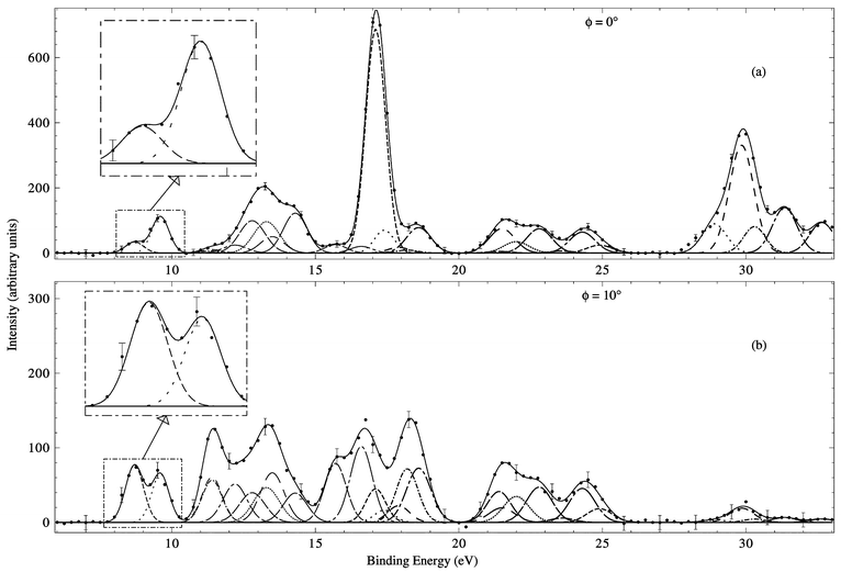 Typical binding-energy spectra from the 1500 eV noncoplanar symmetric HREMS into norbornadiene of Mackenzie-Ross et al.121 The curves show the fits to the spectra at (a) ϕ = 0° and (b) ϕ = 10° using the known energy resolution. Reproduced with permission from Elsevier Science.