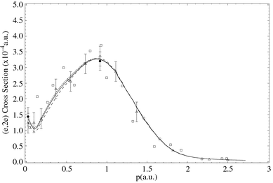 The 1500 eV symmetric noncoplanar MD for the 5b2 HOMO of norbornadiene. The data of Mackenzie-Ross et al.121 for Run A (●) and Run B (△) and the earlier data of Takahashi et al.120 (□) are compared against the results of their121,122 PWIA-DFT calculations: (— —) BLYP/TZVP, (——) BP/TZVP, (- - - - - -) BP/DZVP2 and (·
—) BP/DZVP. Acronyms are defined in the text. Reproduced with permission from Elsevier Science.