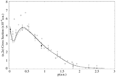 The 1500 eV symmetric noncoplanar MD for the 7a1 NHOMO of norbornadiene. The legend is the same as that for Fig. 18. Reproduced with permission from Elsevier Science.