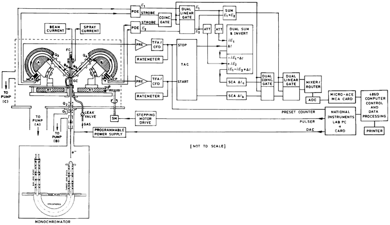 Schematic diagram of the Flinders symmetric noncoplanar HREMS spectrometer.