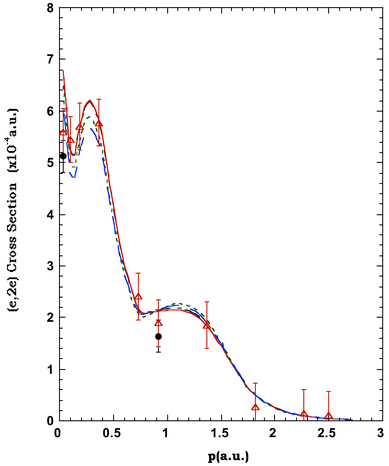 The 1500 eV symmetric noncoplanar MD for the 3b2 orbital of norbornadiene. The legend is the same as that for Fig. 18.