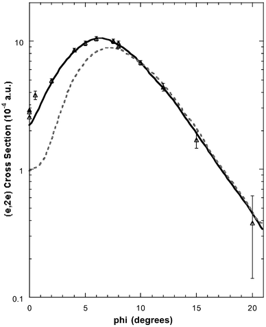 The 1500 eV symmetric noncoplanar MD for the 2e HOMO of allene. The data of Braidwood et al.62 (△) are compared against the PWIA-SCF results of Braidwood et al.62 (- - - - -) and the PWIA–normalised Dyson orbital result of Nicholson et al.68 (——). Reproduced with permission of John Wiley and Sons.