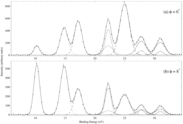 Typical binding-energy spectra from the 1500 eV noncoplanar symmetric HREMS investigation of Wang et al.17 into allene. The curves show the fits to the spectra at (a) ϕ = 0° (p ≈ 0.03 ℏ/a0) and (b) ϕ = 8° (p ≈ 0.73 ℏ/a0) using the known energy resolution. The solid line is the overall result from the fitting (deconvolution) process, the other lines (dotted, dashed etc.) represent the contribution of each Gaussian to the overall fit. Reproduced with permission of John Wiley and Sons.