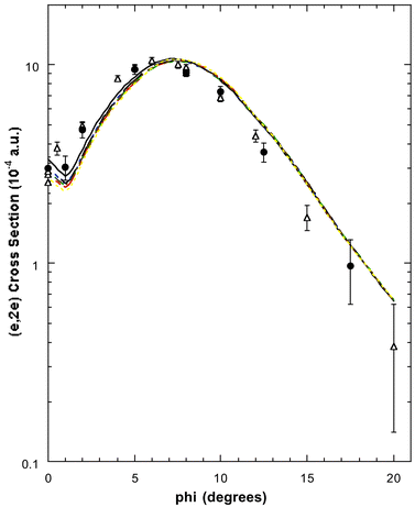 The 1500 eV symmetric noncoplanar MD for the 2e HOMO of allene. The data of Wang et al.17 (●) and the earlier data of Braidwood et al.62 (△) are compared against the results of the PWIA-DFT calculations:17 (——) BLYP/TZVP, (- ——) LSD/TZVP, (—
—) BWP/TZVP, (- - - - -) WP/TZVP, (-- --) BP/TZVP, (·
—
·
—) BP/DZVP2 and (··
··
··) BP/DZVP. Acronyms are defined in the text. Reproduced with permission of John Wiley and Sons.