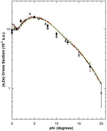 The 1500 eV symmetric noncoplanar MD for the 1e + 2b2 orbitals of allene. The legend is the same as that for Fig. 6. Reproduced with permission of John Wiley and Sons.