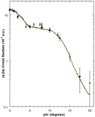 The 1500 eV symmetric noncoplanar MD for the 2a1 orbital of allene. The legend is the same as that for Fig. 6. Reproduced with permission of John Wiley and Sons.