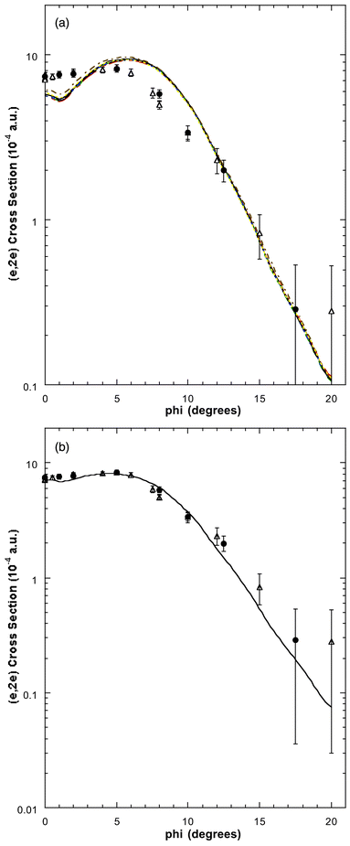 (a) The 1500 eV symmetric noncoplanar MD for the 1b2 orbital of allene. The legend is the same as that for Fig. 6. Reproduced with permission of John Wiley and Sons. (b) The 1500 eV symmetric noncoplanar MD for peak 4 (εf = 22.25 eV) of the binding-energy spectra. The data of Wang et al.17 (●) and Braidwood et al.62 (△) are compared against the result from the PWIA-DFT (BP/TZVP) calculation17 for 0.67 × 1b2 + 0.09 × 1a1 (——). Reproduced with permission of John Wiley and Sons.