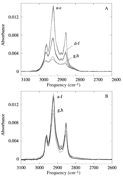 Infrared spectra of the C–H stretch region of the alcohol (A) and aldehyde (B) modified surfaces. The surfaces were subjected to the following treatments: (a) rinsed with trichloroethane, (b) sonicated in dichloromethane for 5 min, (c) immersed in boiling chloroform for 1 h, (d) immersed in boiling water for 1 h, (e) immersed in 1.2 M HCl at 25 °C for 1 h, (f) immersed in water at 25 °C for 16 h, (g) immersed in 2 percent HF for 2 min, (h) immersed in 2 percent HF for 10 min (from ref. 58).