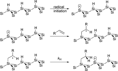 Chisdey mechanism for the radical chain driven reaction of Si(111)–H with alkenes.