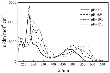 Absorption spectra of CA in aqueous solution at various pH values.