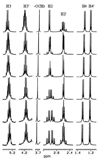 500-MHz 1H NMR spectra of Dimer 2 in the absence and the presence of β-CD in D2O at 27 °C. The concentrations for β-CD–Dimer 2 are (from top to bottom) 0 ∶ 20.0, 5.0 ∶ 15.0, 6.7 ∶ 13.3, 10.0 ∶ 10.0, 13.3 ∶ 6.7, 15.0 ∶ 5.0 mmol dm−3.