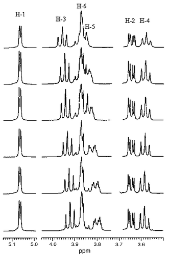 500-MHz 1H NMR spectra of β-CD in the absence and the presence of Dimer 2 in D2O at 27 °C. The concentrations for Dimer 2–β-CD are (from top to bottom) 0 ∶ 20.0, 5.0 ∶ 15.0, 6.7 ∶ 13.3, 10.0 ∶ 10.0, 13.3 ∶ 6.7, 15.0 ∶ 5.0 mmol dm−3.