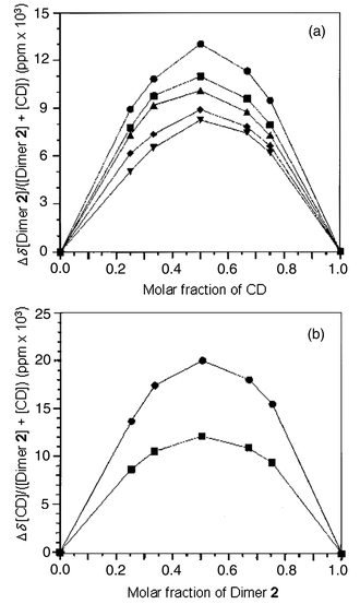 Continuous variation plots for Dimer 2–β-CD system in D2O at 27 °C. (a) Job plots for changes in chemical shift of H3 (●), –OCH3 (■), H4 (▲), H2 (◆), and H3′ (▼) of Dimer 2; (b) Job plots for changes in chemical shift of H-5 (●) and H-3 (■) of β-CD.