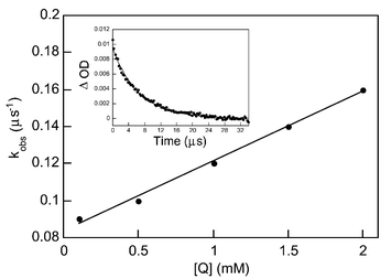 Plot of kobsversus concentration of trifluoroacetic acid (TFAA). Inset: transient decay monitored at 400 nm after 308 nm excitation of a ∼10−4 M solution of 1a containing 1.5 × 10−3 M TFAA.