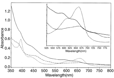 UV–vis spectra of 1 (⋯⋯·), 2 (------), and 3 (——); inset shows expansion in the 525–775 nm region.