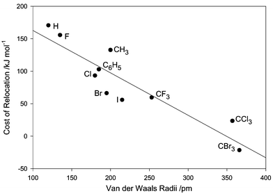 Correlation between Van der Waals radii and energy cost of relocation of substituent.