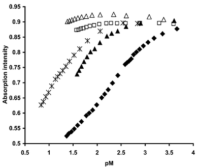 Absorption vs. pH profiles for the titration of 3 with MeCO2− M+: M+
= Mg2+ (△); K+ (□); Li+ (); Ca2+ (▲); Na+ (♦), measured at 246 nm.(pM =
−log [M]).