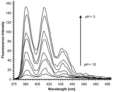 Changes in the fluorescence emission of 1 upon titration with H+, (pH = 10–3), in 50 ∶ 50 H2O–MeOH, showing the fluorescence emission spectra being ‘switched on’ upon addition of the acid.