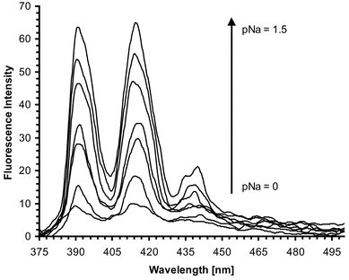 Changes in the fluorescence emission spectra of 1, in 50 ∶ 50 H2O–MeOH upon addition of sodium acetate, in the concentration range [Na+] = 0–1.5 pNa.