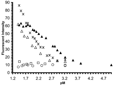 Fluorescence emission intensity vs. pM profile. M = Ca2+ (); Na+ (▲); Li+ (△); Mg2+ (□); K+ (○), when observed at 414 nm.