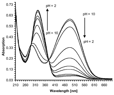 Changes in the absorption spectra upon addition of HCl to an alkaline solution of 2 in 50 ∶ 50 H2O–MeOH solution at 485 nm.