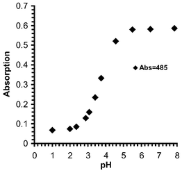 Absorption intensity vs. pH profile for 2, when measured in 50 ∶ 50 H2O–MeOH at 485 nm.