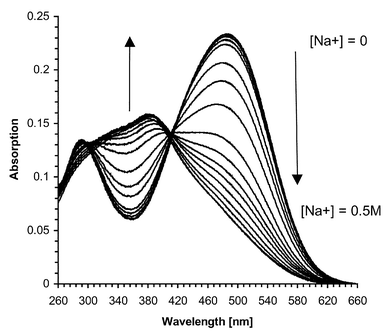 Changes in the absorption spectra of 2 upon addition of sodium acetate in 50 ∶ 50 H2O–MeOH solution.