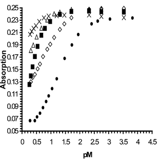 Absorption vs. pM profile for 2. M = Na (●); Li+ (◇); Ca2+(■); Mg2+ (△); K+ (×) when measured at 485 nm.