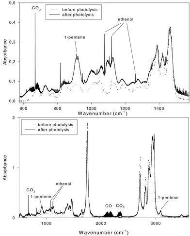 FTIR spectrum of 100 mTorr n-heptanal, before and after photolysis (6 TL/12 lamps, 100 Torr synthetic air). Major products, CO, pent-1-ene, and ethenol, and CO2 which is formed as a by-product, are marked (exact positions of the peaks are given in the main text).